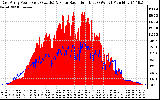 Solar PV/Inverter Performance East Array Power Output & Solar Radiation