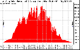 Solar PV/Inverter Performance East Array Actual & Average Power Output