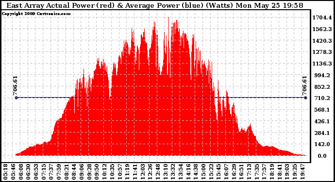 Solar PV/Inverter Performance East Array Actual & Average Power Output