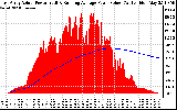 Solar PV/Inverter Performance East Array Actual & Running Average Power Output