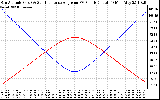 Solar PV/Inverter Performance Sun Altitude Angle & Sun Incidence Angle on PV Panels