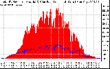 Solar PV/Inverter Performance Total PV Panel Power Output & Solar Radiation