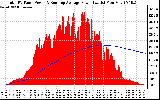 Solar PV/Inverter Performance Total PV Panel & Running Average Power Output