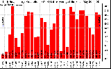 Solar PV/Inverter Performance Daily Solar Energy Production