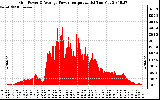 Solar PV/Inverter Performance Inverter Power Output