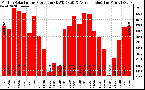 Solar PV/Inverter Performance Monthly Solar Energy Production