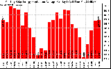 Solar PV/Inverter Performance Monthly Solar Energy Production Average Per Day (KWh)