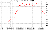 Solar PV/Inverter Performance Outdoor Temperature