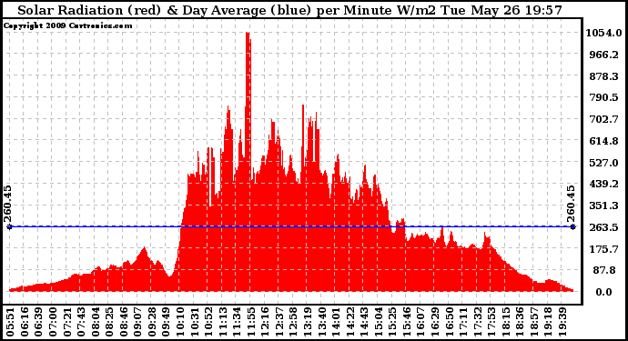 Solar PV/Inverter Performance Solar Radiation & Day Average per Minute