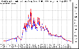 Solar PV/Inverter Performance Photovoltaic Panel Current Output