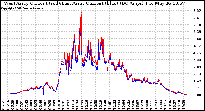Solar PV/Inverter Performance Photovoltaic Panel Current Output