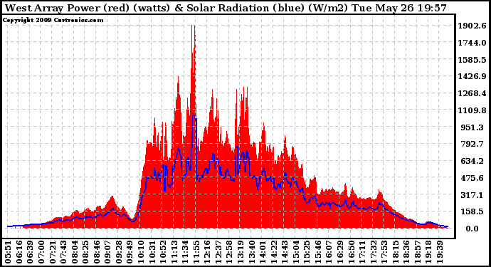 Solar PV/Inverter Performance West Array Power Output & Solar Radiation