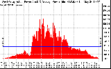 Solar PV/Inverter Performance West Array Actual & Average Power Output