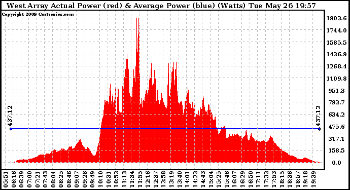 Solar PV/Inverter Performance West Array Actual & Average Power Output