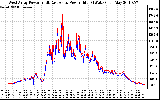 Solar PV/Inverter Performance Photovoltaic Panel Power Output