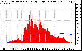 Solar PV/Inverter Performance East Array Actual & Running Average Power Output