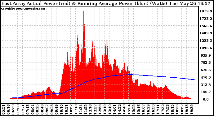 Solar PV/Inverter Performance East Array Actual & Running Average Power Output