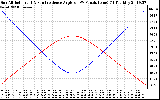 Solar PV/Inverter Performance Sun Altitude Angle & Sun Incidence Angle on PV Panels