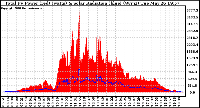 Solar PV/Inverter Performance Total PV Panel Power Output & Solar Radiation