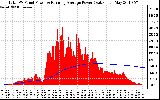 Solar PV/Inverter Performance Total PV Panel & Running Average Power Output