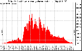 Solar PV/Inverter Performance Total PV Panel Power Output