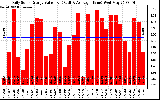 Solar PV/Inverter Performance Daily Solar Energy Production Value