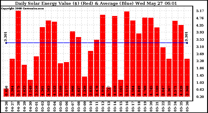 Solar PV/Inverter Performance Daily Solar Energy Production Value