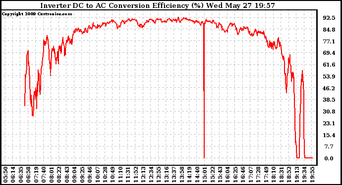 Solar PV/Inverter Performance Inverter DC to AC Conversion Efficiency