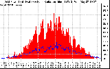 Solar PV/Inverter Performance Grid Power & Solar Radiation