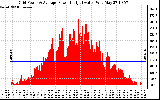 Solar PV/Inverter Performance Inverter Power Output