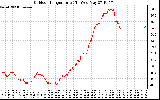 Solar PV/Inverter Performance Outdoor Temperature