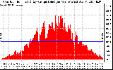 Solar PV/Inverter Performance Solar Radiation & Day Average per Minute