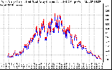 Solar PV/Inverter Performance Photovoltaic Panel Current Output