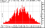 Solar PV/Inverter Performance West Array Actual & Average Power Output