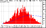 Solar PV/Inverter Performance West Array Actual & Running Average Power Output