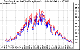 Solar PV/Inverter Performance Photovoltaic Panel Power Output