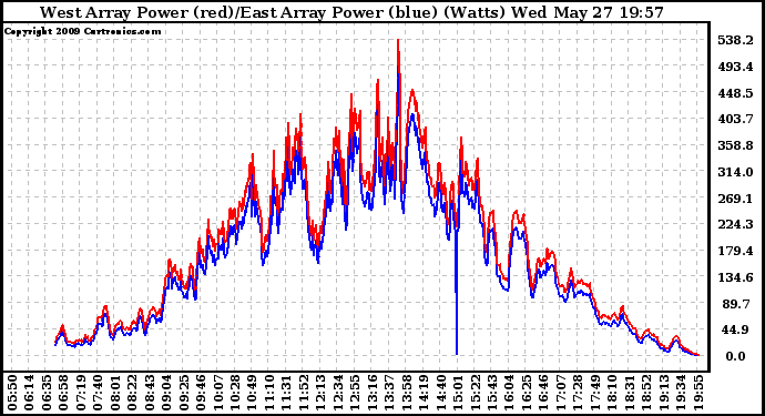 Solar PV/Inverter Performance Photovoltaic Panel Power Output