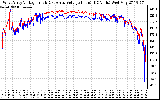 Solar PV/Inverter Performance Photovoltaic Panel Voltage Output