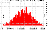 Solar PV/Inverter Performance East Array Actual & Average Power Output