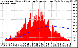 Solar PV/Inverter Performance East Array Actual & Running Average Power Output