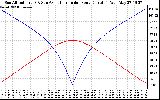 Solar PV/Inverter Performance Sun Altitude Angle & Azimuth Angle