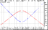 Solar PV/Inverter Performance Sun Altitude Angle & Sun Incidence Angle on PV Panels