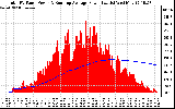 Solar PV/Inverter Performance Total PV Panel & Running Average Power Output