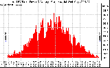 Solar PV/Inverter Performance Total PV Panel Power Output