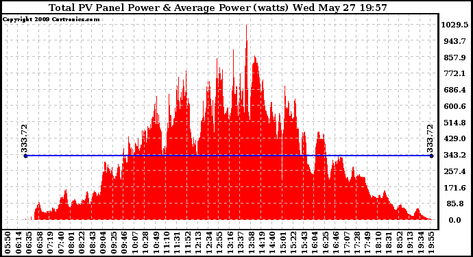 Solar PV/Inverter Performance Total PV Panel Power Output