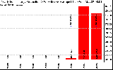 Solar PV/Inverter Performance Yearly Solar Energy Production