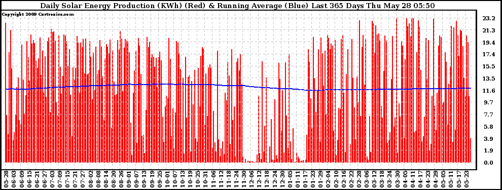Solar PV/Inverter Performance Daily Solar Energy Production Running Average Last 365 Days