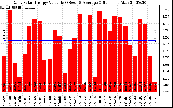 Solar PV/Inverter Performance Daily Solar Energy Production Value