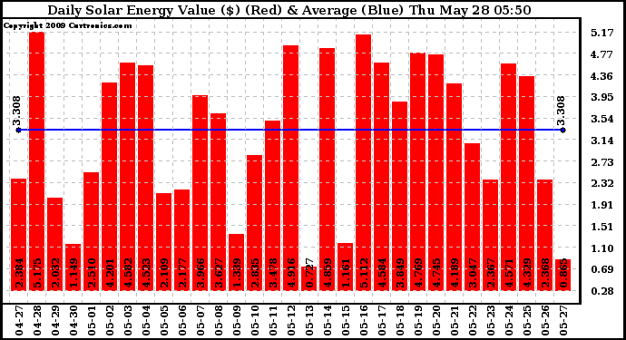 Solar PV/Inverter Performance Daily Solar Energy Production Value