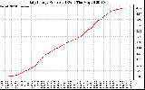 Solar PV/Inverter Performance Daily Energy Production